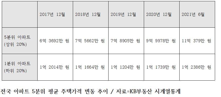 전국 아파트 5분위 평균 주택가격 변동 추이 / 자료=KB부동산 시계열통계