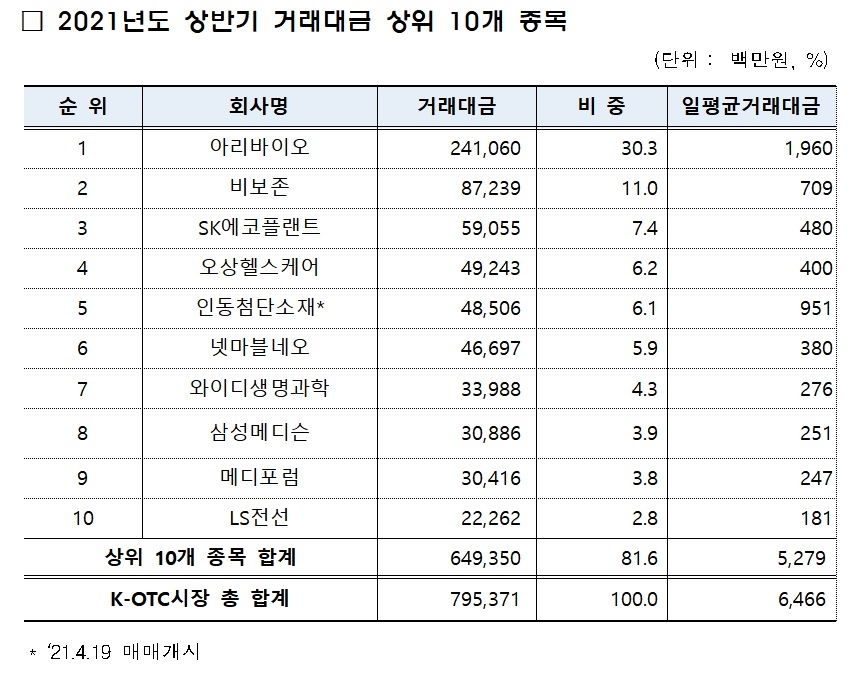 거래대금 상위 종목 / 자료제공= 금융투자협회(2021.07.07)