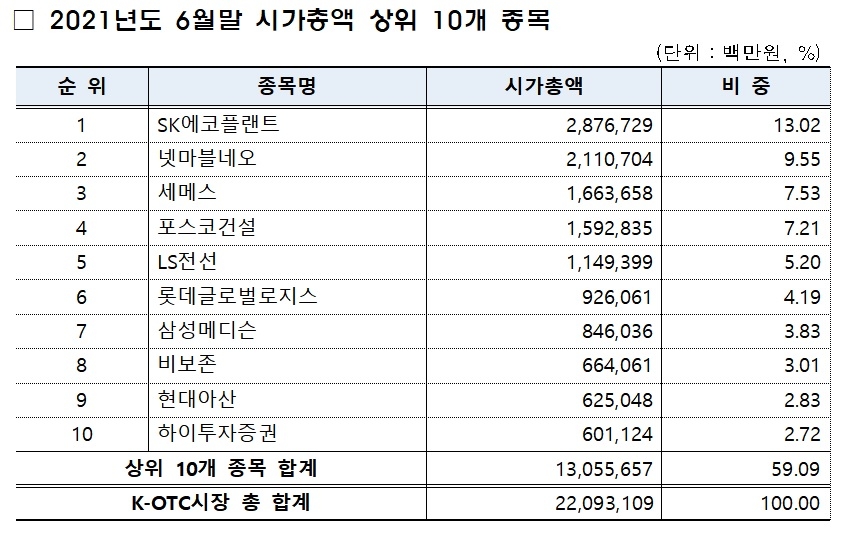 시가총액 상위 종목 / 자료제공= 금융투자협회(2021.07.07)