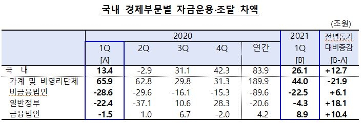 1분기 국내부문 순자금운용 26.1조원...전년비 12.7조원 늘어 - 한은