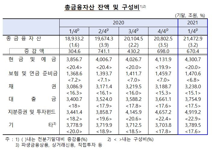 1분기 국내부문 순자금운용 26.1조원...전년비 12.7조원 늘어 - 한은