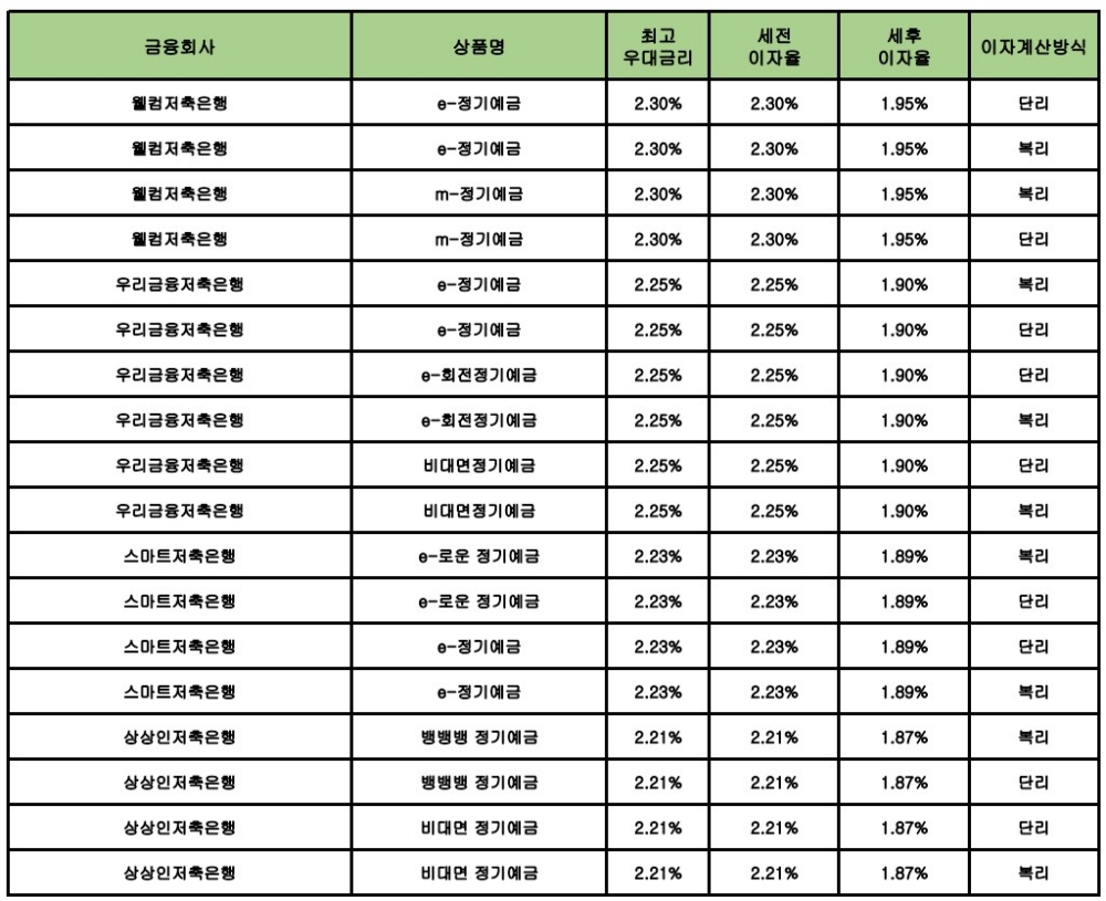 자료 : 금융상품한눈에 24개월 1000만원 예치 시