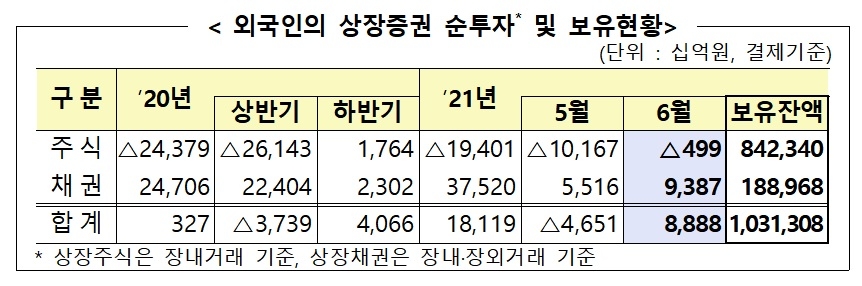 외국인의 상장증권 순투자 및 보유 현황 / 자료제공= 금융감독원(2021.07.12)