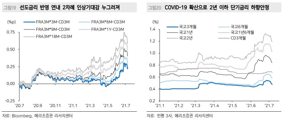 장기 금리 반등시 매수, 커브 스팁은 향후 플랫 재원으로 활용 추천 - 메리츠證