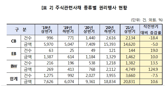 상반기 주식관련사채 권리행사, 건수 8% 줄고 금액 11% 늘어