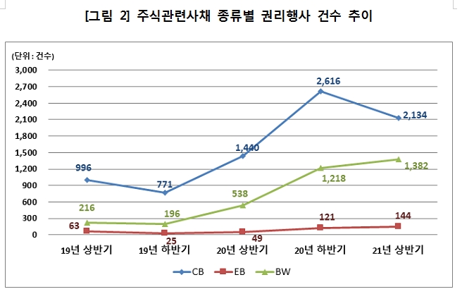 상반기 주식관련사채 권리행사, 건수 8% 줄고 금액 11% 늘어