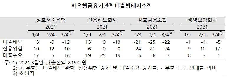 3분기중 국내은행의 대출태도, 가계대출 중심 강화기조 이어질 전망 - 한은