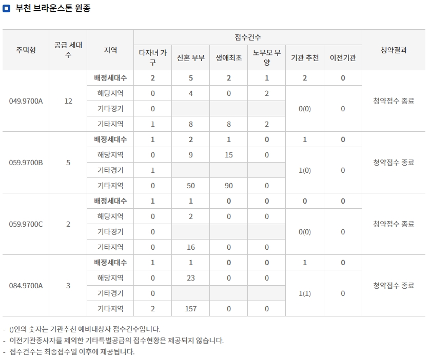 ‘부천 브라운스톤 원종’ 주요 평형 특별공급 결과(12일 밤 8시 기준). / 자료=한국부동산원 청약홈