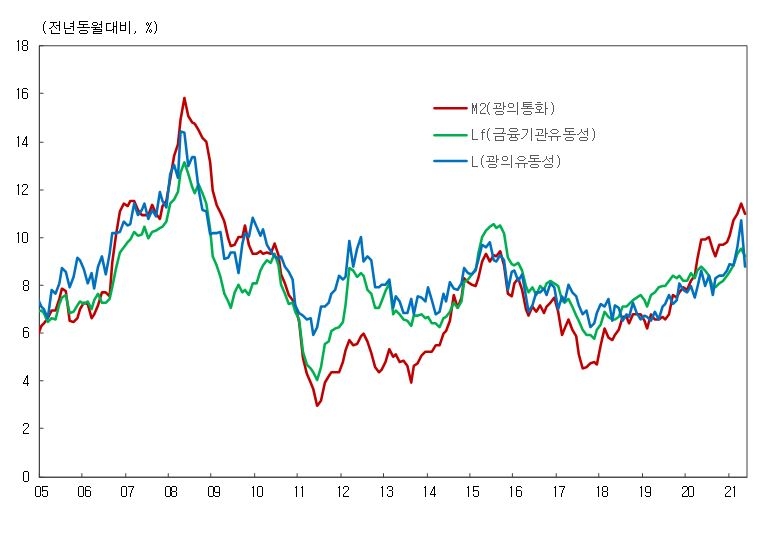 5월 시중통화량 전년동월비 11.0% 증가한 3,385.0조...전월비 0.6%(21.4조) 늘어(종합) - 한은