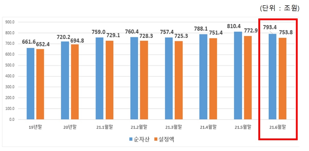 펀드 순자산 및 설정액 / 자료제공= 금융투자협회(2021.07.14)