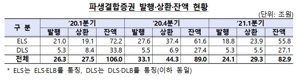 파생결합증권 발행·상환·잔액 현황 / 자료제공= 금융감독원(2021.07.15)