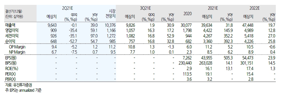 자료: 유진투자증권