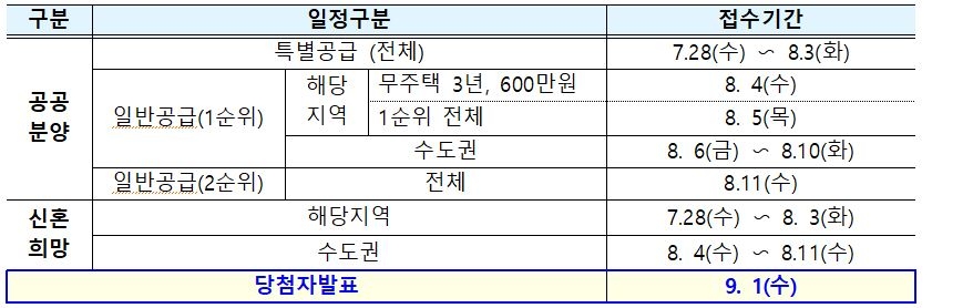 사전청약 공급일정 / 자료=국토교통부