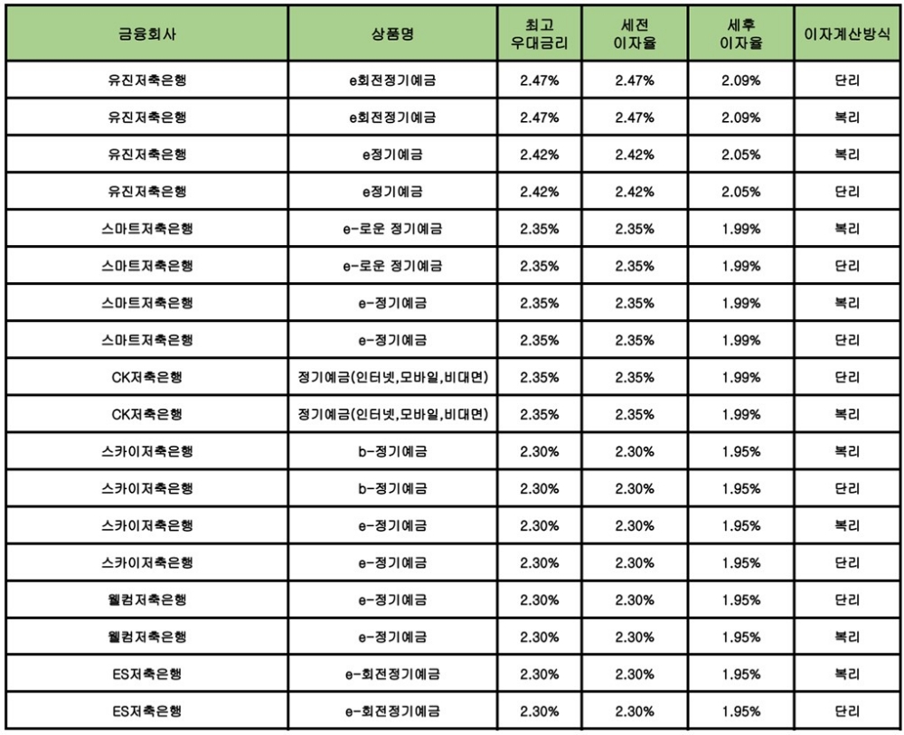 자료 : 금융상품한눈에 12개월 1000만원 예치 시