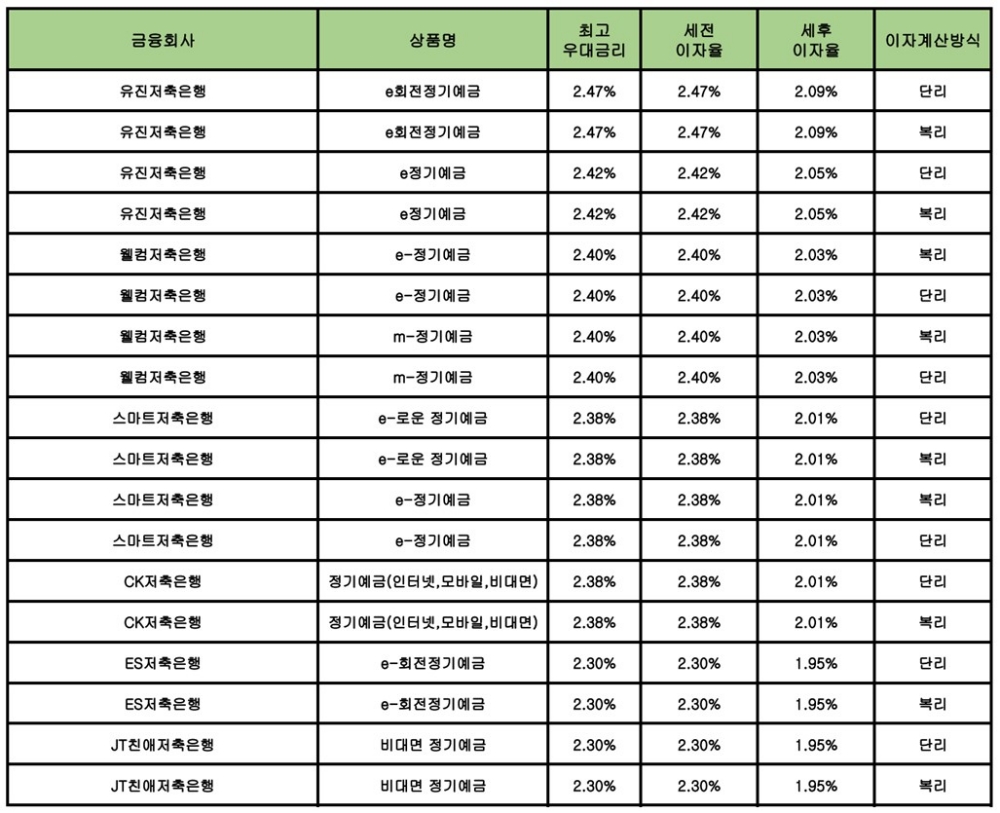 자료 : 금융상품한눈에 24개월 1000만원 예치 시