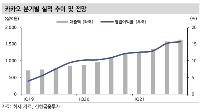 “카카오, 금융 자회사 상장 기대감 선반영...목표가 상향”- 신한금융투자