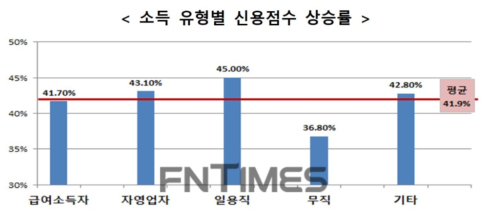 서민금융진흥원이 4월부터 정규사업으로 운영 중인 신용‧부채관리 컨설팅 이용자 중 2회차가 경과한 대상자 3240명을 분석한 결과, 일용직 노동자(45%)와 자영업자(43.1%)가 평균 대비 높은 신용점수 상승률을 보였다./자료=서민금융진흥원