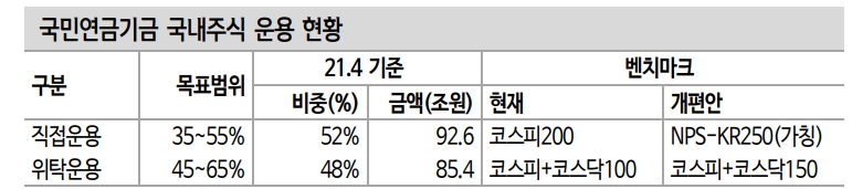 국민연금 주식 벤치마크 개편...중형주로 투자 유니버스 확대 기대 - 신금투