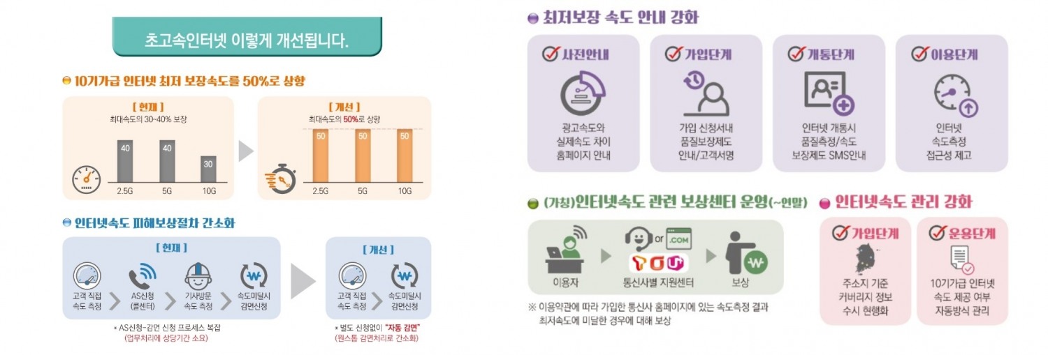 초고속 인터넷서비스 제도 개선. 자료=방통위