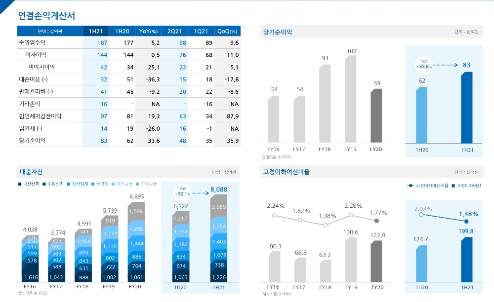 우리금융캐피탈의 2021년 상반기 주요 경영실적 지표. /자료=우리금융지주