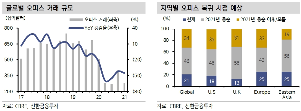 팬데믹 이후 유럽 > 아태 > 미국 순으로 오피스 투자매력 높아 - 신금투