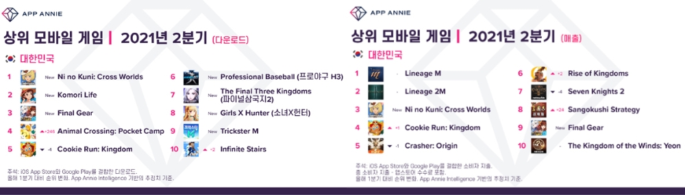 2분기 모바일게임 결산. 자료=앱애니