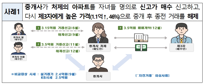 자전거래 사례. / 자료=국토교통부