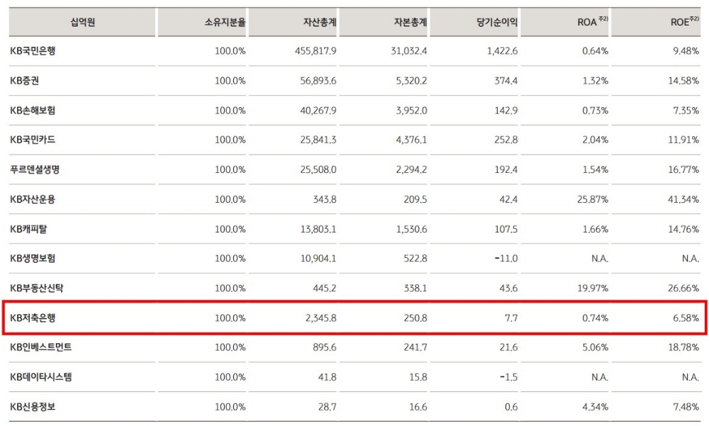 KB저축은행 2021년 상반기 경영실적. /자료=KB금융지주