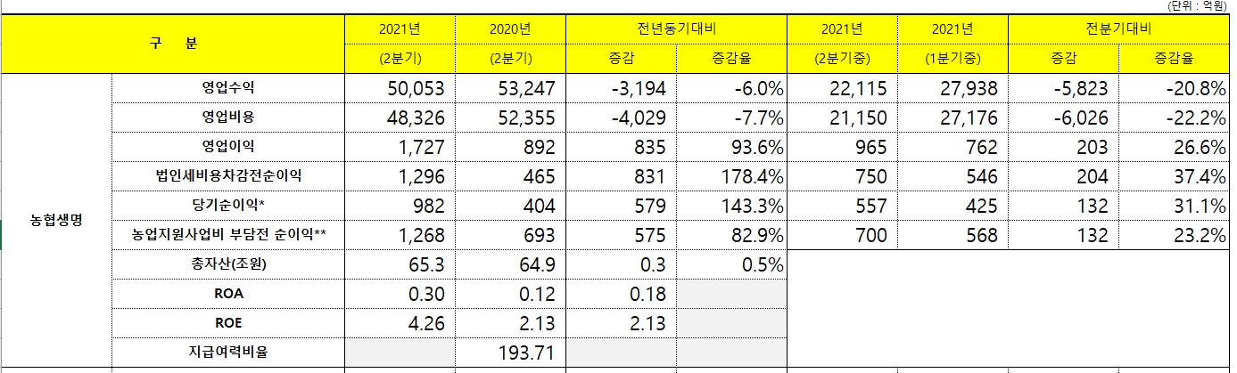 자료 제공= NH농협금융지주