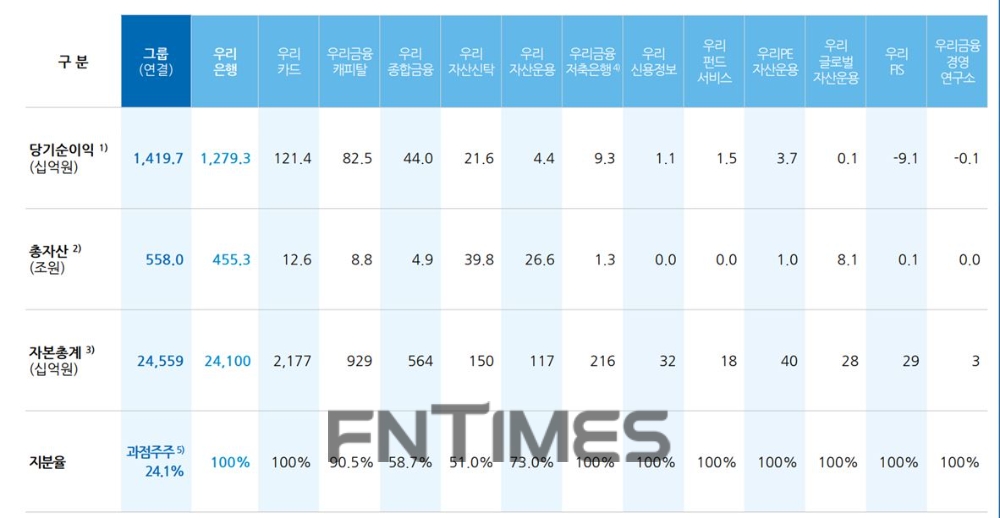 우리금융그룹의 2021년 상반기 주요 경영 지표./자료=우리금융그룹