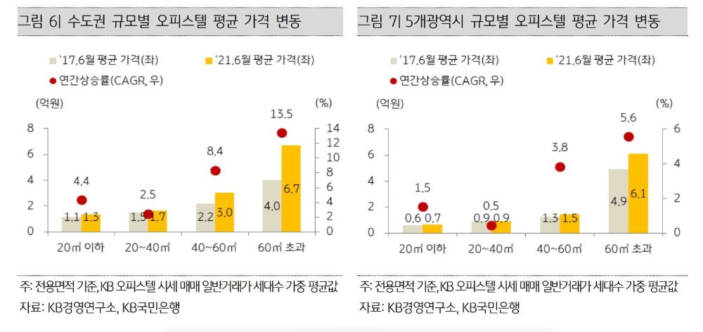 수도권 전용 면적 60㎡ 초과 오피스텔의 경우 2017년 6월 4억원 수준이었던 평균 매매가격은 최근 6억7000만원으로 상승했다./자료=KB경영연구소