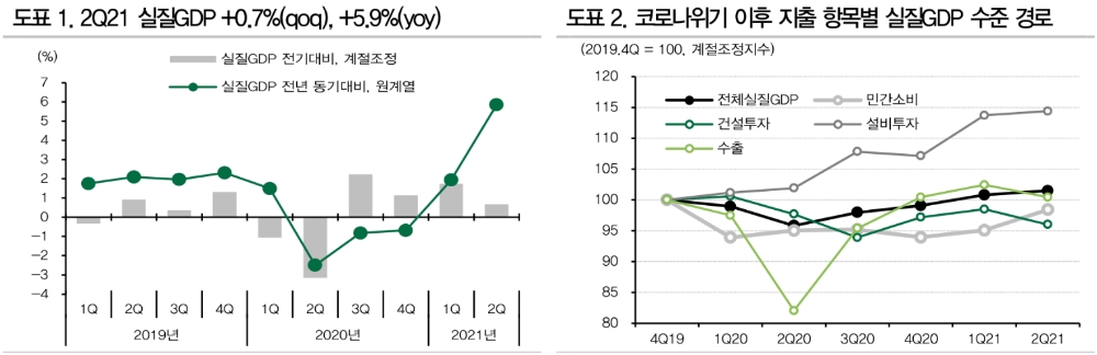 올해 성장률 전망 4.2%에서 4.1%로 하향조정..코로나 잦아들면 8월 금리인상 가능성도 - DB금투