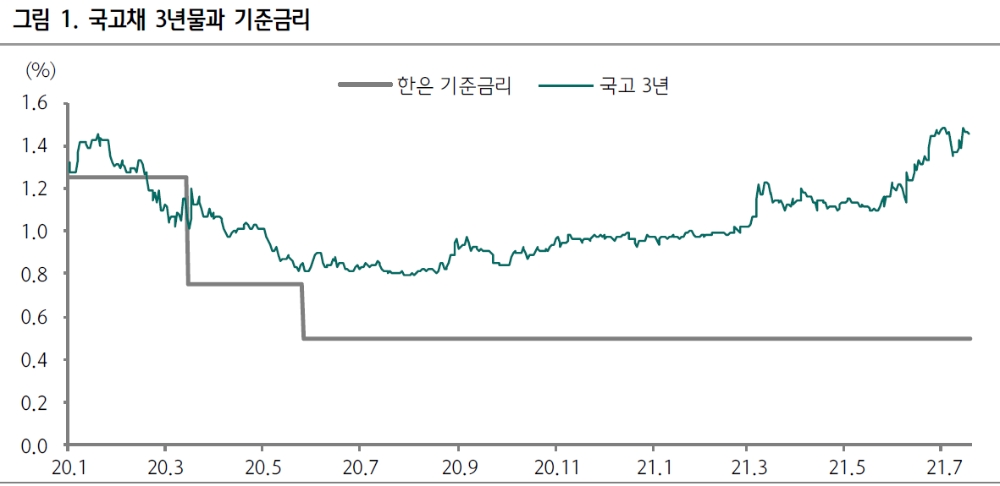 시장보다도 매파적이지 못한 한은..금융불균형 해소 위해 금리인상 필요 - 하나금투