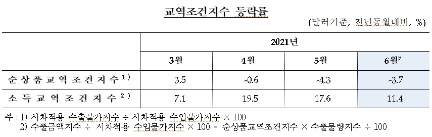 6월 수출입 물량 10개월 연속 상승...순상품 교역조건지수 3개월 연속 하락 - 한은