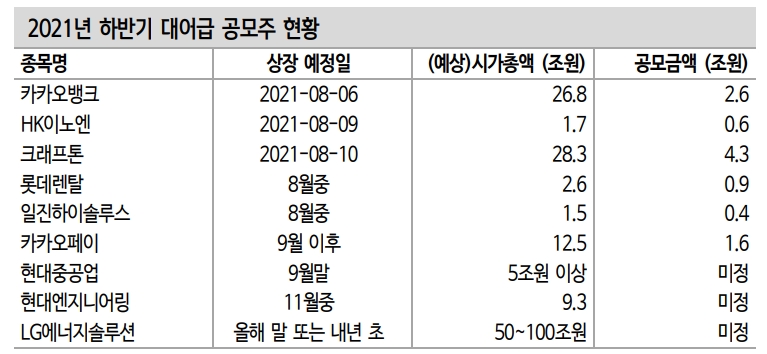 올해 주식시장 IPO 역대급...수급 부담은 제한적 - 신금투