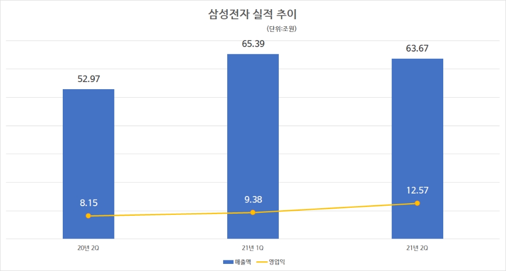 삼성전자 실적 추이. 자료=삼성전자