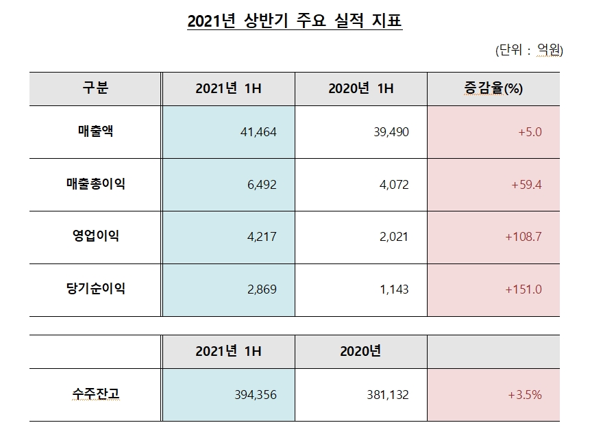 대우건설 2021년 상반기 주요 실적 지표. / 자료=대우건설