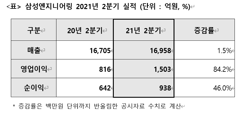 삼성엔지니어링 2021년 2분기 실적. / 자료=삼성엔지니어링