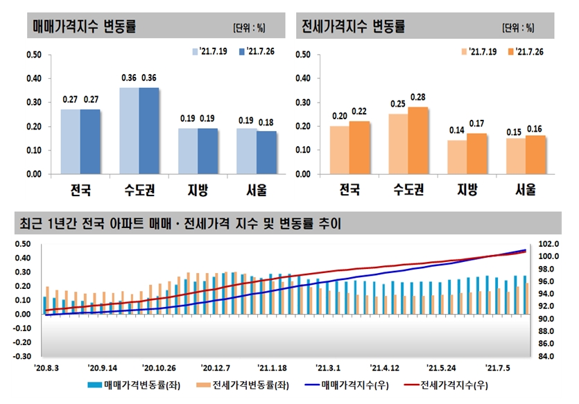 7월 4주 전국 아파트 매매·전세동향 / 자료=한국부동산원