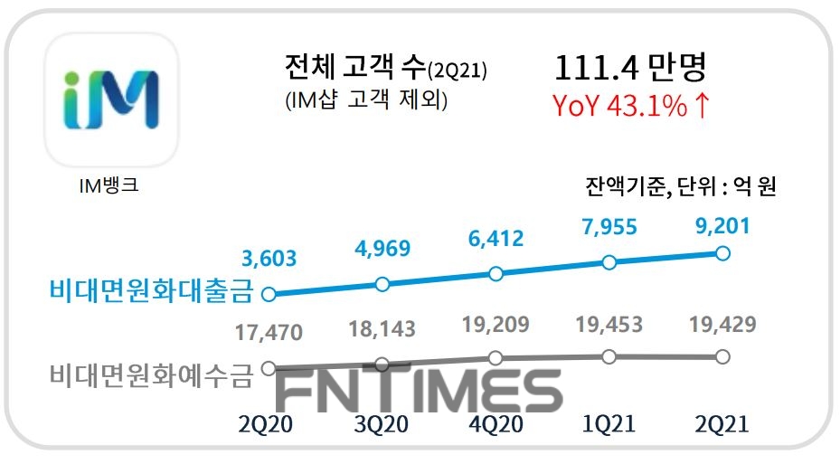 DGB금융그룹의 2021년 상반기 주요 경영 지표./자료=DGB금융그룹