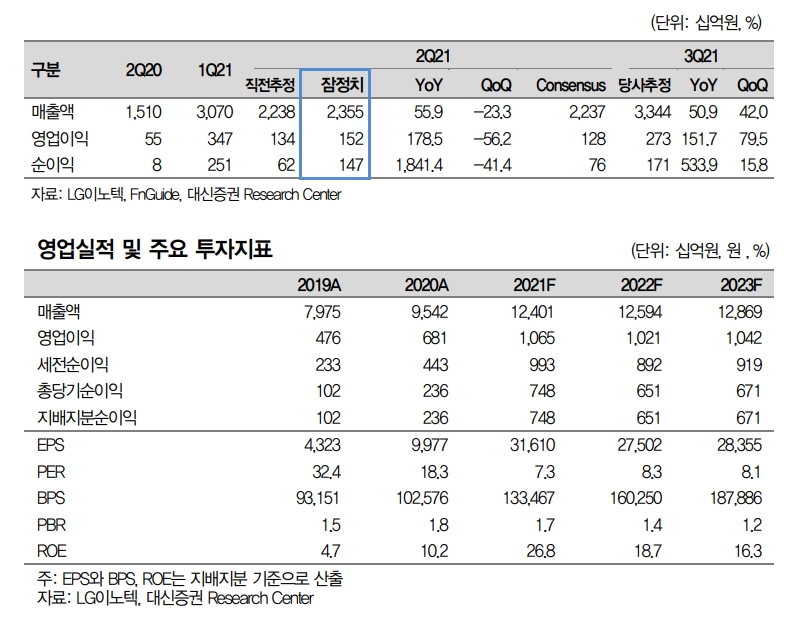 LG전자와 LG이노텍의 꽃길 - 대신證