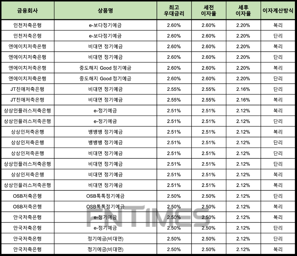 자료 : 금융상품한눈에 24개월 1000만원 예치 시