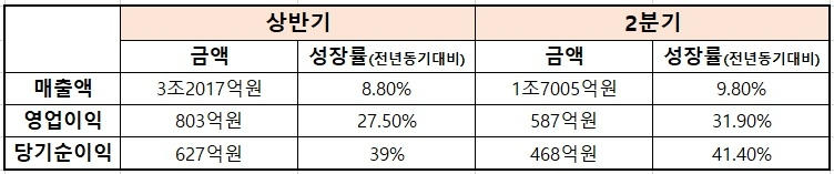 BGF리테일 상반기, 2분기 실적 표/자료제공=금융감독원, 자료가공=본사