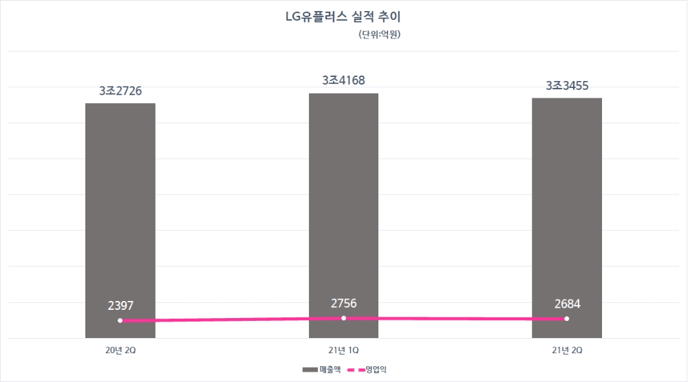 LG유플러스 실적 추이. 자료=LG유플러스