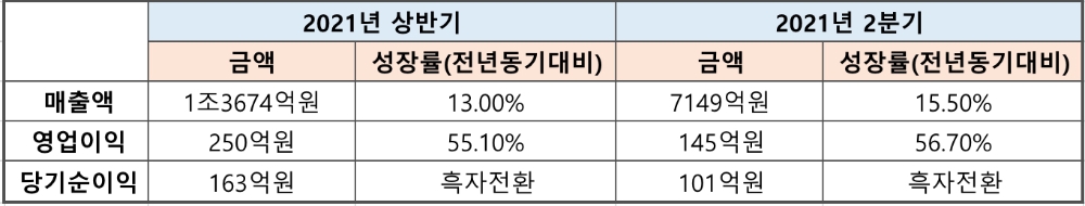 SPC삼립 상반기, 2분기 실적표/자료제공=금융감독원, 자료가공=본사
