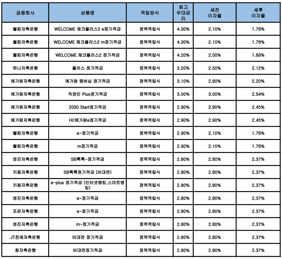 자료 : 금융상품한눈에, 10만원 씩 24개월