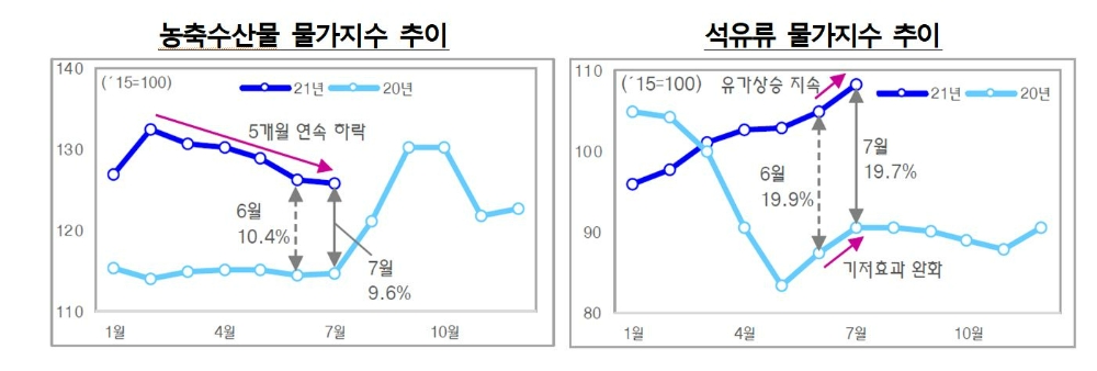 농축수산물, 석유류 물가지수 추이/자료제공=통계청, 기획재정부