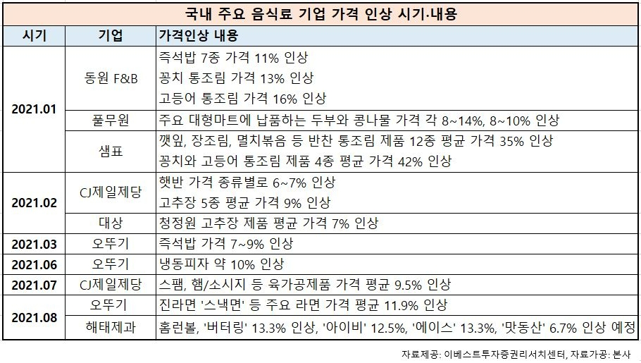 국내 주요 음식료 기업 가격 인상 시기, 내용/자료제공=이베스트투자증권리서치센터