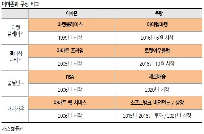 아마존과 쿠팡 비교/자료제공=SK증권, 본사 캡처