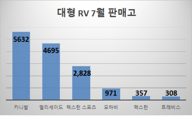 단위 : 대수. 자료= 각 사.